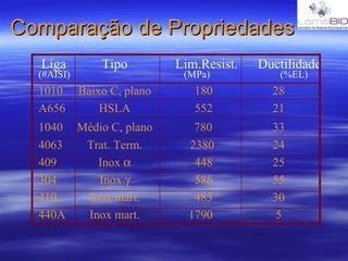Comparação de Propriedades Liga Tipo   Lim.Resist.   Ductilidade (#AISI)   (MPa)   (%EL) 1010 Baixo C, plano   180   28 A656 HSLA   552   21 1040 Médio C, plano   780   33 4063 Trat. Term.   2380   24 409 Inox     448   25 304 Inox     586   55 410 Inox mart.   483   30 440A Inox mart.   1790   5 