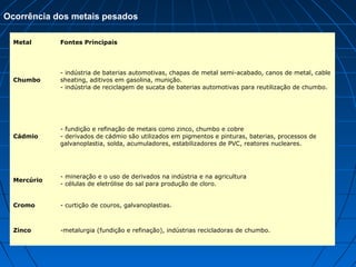 Ocorrência dos metais pesados

  Metal      Fontes Principais




             - indústria de baterias automotivas, chapas de metal semi-acabado, canos de metal, cable
  Chumbo     sheating, aditivos em gasolina, munição.
             - indústria de reciclagem de sucata de baterias automotivas para reutilização de chumbo.




             - fundição e refinação de metais como zinco, chumbo e cobre
  Cádmio     - derivados de cádmio são utilizados em pigmentos e pinturas, baterias, processos de
             galvanoplastia, solda, acumuladores, estabilizadores de PVC, reatores nucleares.




             - mineração e o uso de derivados na indústria e na agricultura
  Mercúrio
             - células de eletrólise do sal para produção de cloro.


  Cromo      - curtição de couros, galvanoplastias.



  Zinco      -metalurgia (fundição e refinação), indústrias recicladoras de chumbo.
 