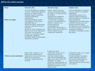 Efeitos dos metais pesados


   Metal                      Chumbo (Pb)                       Mercúrio (Hg)                   Cádmio (Cd)
                              Provoca alterações no sangue e    Afeta o sistema nervoso         Provoca alterações no sistema
                              na urina, ocasionando doenças     central, provocando lesões      nervoso central e no sistema
                              graves e em alguns casos,         no córtex e na capa granular    respiratório.
                              invalidez total e irreversível.   do cérebro.                     Compromete ossos e rins.
                              Ocasiona problemas                Alterações em órgãos do         Ocasiona edema pulmonar,
                              respiratórios.                    sistema cardiovascular.         câncer pulmonar e irritação no
   Efeito na saúde            Provoca alterações renais e         Acumula-se no sistema         trato respiratório.
                              neurológicas. As principais       nervoso, principalmente no      Analogamente ao cádmio afeta
                              alterações são no                 cérebro, medula e rins.         o sistema nervoso e os rins.
                              desenvolvimento cerebral das      Provoca perda de                Provoca perda de olfato,
                              crianças, podendo provocar o      coordenação dos                 formação de um anel amarelo
                              idiotismo.                        movimentos, dificuldade no      no colo dos dentes, redução na
                              Apesar de menos agressivo na      falar, comer e ouvir, além de   produção de glóbulos
                              água do que no ar, depositado     atrofia e lesões renais,        vermelhos e remoção de cálcio
                              nos ossos, musculaturas,          urogenital e endócrino.         dos ossos.
                              nervos e rins, provoca estado
                              de agitação, epilepsia,
                              tremores, perda da capacidade
                              intelectual e anemia.




                                                                É absorvido pelos
                              Polui o solo, a água e o ar e     organismos vivos e vai-se       Contamina o solo, o ar, a água
                              desta forma contamina os          acumulando de forma             e o lençol freático.
    Efeito no meio ambiente   organismos vivos, devido a seu    contínua durante toda a         É bioacumulativo em toda a
                              efeito bio-acumulativo,           vida. Pela contaminação da      cadeia alimentar (trófica),
                              em toda a cadeia alimentar        água ou do solo, entra com      provocando intoxicação nos
                              (trófica).                        facilidade na cadeia            seres humanos quando
                                                                alimentar, representando um     ingerirem peixes contaminados
                                                                perigo para o homem que se      com cádmio.
                                                                alimenta de peixes ou aves
                                                                dessas áreas.
 