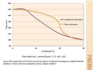 90	
  
100	
  
110	
  
120	
  
130	
  
140	
  
150	
  
160	
  
0	
   10	
   20	
   30	
  
ﬂow	
  mm	
  
metakaolin	
  %	
  
Flow	
  table	
  test	
  :	
  cement/sand	
  =	
  1:	
  3	
  	
  w/c	
  =	
  0,5	
  	
  
	
  
Up	
  to	
  10%	
  subs7tu7on	
  of	
  Portland	
  cement	
  by	
  regular	
  metakaolin	
  rheology	
  was	
  slightly	
  eﬀected.	
  
Addi7on	
  of	
  	
  ﬂash	
  calcined	
  metakaoline	
  allows	
  a	
  higher	
  addi7on	
  	
  
	
  
tradi7onal	
  calcina7on	
  
	
  
	
  
	
  
ﬂash	
  calcina7on	
  
	
  
	
  
 
