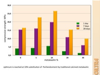 0,0	
  
5,0	
  
10,0	
  
15,0	
  
20,0	
  
25,0	
  
30,0	
  
0	
   5	
   10	
   20	
   30	
  
compressive	
  strength	
  	
  MPa	
  
metakaolin	
  %	
  
1	
  day	
  
	
  
7	
  days	
  
	
  
28	
  days	
  
op7mum	
  is	
  reached	
  at	
  10%	
  subs7tu7on	
  of	
  	
  Portlandcement	
  by	
  tradi7onal	
  calcined	
  metakaolin	
  
 