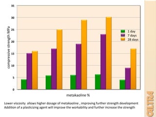 Lower	
  viscosity	
  	
  allows	
  higher	
  dosage	
  of	
  metakaoline	
  ,	
  improving	
  further	
  strength	
  development	
  
Addi7on	
  of	
  a	
  plas7cizing	
  agent	
  will	
  improve	
  the	
  workability	
  and	
  further	
  increase	
  the	
  strength	
  
0	
  
5	
  
10	
  
15	
  
20	
  
25	
  
30	
  
35	
  
compressive	
  strength	
  MPa	
  
metakaoline	
  %	
  
1	
  day	
  
	
  
7	
  days	
  
	
  
28	
  days	
  
 