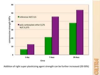 0	
  
10	
  
20	
  
30	
  
40	
  
50	
  
60	
  
1	
  day	
   7	
  days	
   28	
  days	
  
compressive	
  strength	
  MPa	
  
7me	
  
reference	
  W/C	
  0,5	
  
poly	
  carboxylate	
  ether	
  0,2%	
  
W/C	
  0,375	
  
Addi7on	
  of	
  right	
  super	
  plas7cizing	
  agent	
  strength	
  can	
  be	
  further	
  increased	
  (20-­‐50%)	
  
 