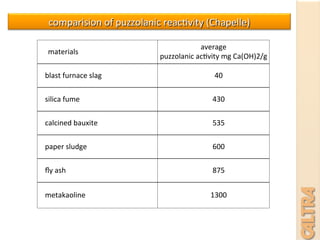 comparision	
  of	
  puzzolanic	
  reac7vity	
  (Chapelle)	
  
materials	
  
average	
  
puzzolanic	
  ac7vity	
  mg	
  Ca(OH)2/g	
  
	
  	
  	
  	
  blast	
  furnace	
  slag	
   40	
  
	
  	
  	
  	
  silica	
  fume	
   430	
  
	
  	
  	
  	
  calcined	
  bauxite	
   535	
  
	
  	
  	
  	
  paper	
  sludge	
   600	
  
	
  	
  	
  	
  ﬂy	
  ash	
   875	
  
	
  	
  	
  	
  metakaoline	
   1300	
  
 