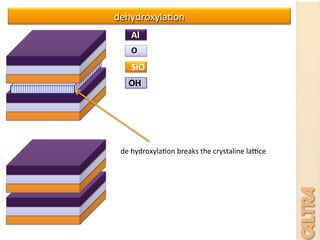 Al	
  
O	
  
SiO	
  
OH	
  
de	
  hydroxyla7on	
  breaks	
  the	
  crystaline	
  laQce	
  
	
  
	
  
dehydroxyla7on	
  
 