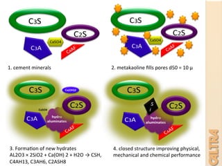 1.	
  cement	
  minerals	
   2.	
  metakaoline	
  ﬁlls	
  pores	
  d50	
  =	
  10	
  μ	
  
3.	
  Forma7on	
  of	
  new	
  hydrates	
  	
  
AL2O3	
  ×	
  2SiO2	
  +	
  Ca(OH)	
  2	
  +	
  H2O	
  →	
  CSH,	
  
C4AH13,	
  C3AH6,	
  C2ASH8	
  
4.	
  closed	
  structure	
  improving	
  physical,	
  
mechanical	
  and	
  chemical	
  performance	
  
 