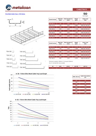 CABLE TRAYS

Wire Mesh Cable Trays - TOK Series                                                                                                                            50
                                                                                                                                                             Side Height


                                                                                                         Width (W)   Wire Diameter (T)      Weight          Order Code
                                                                                          Model Number
                                                                                                          (mm)             (mm)             kg/m               (EG)


                                                                                        TOK 505 4           50             4,00             0,650        1800 50 050 04 7
                                                                                        TOK 510 4          100             4,00             0,800        1800 50 100 04 7
                                                                                        TOK 515 4          150             4,00             0,950        1800 50 150 04 7
                                                                                        TOK 520 4          200             4,00             1,105        1800 50 200 04 7
                                                                                        TOK 525 4          250             4,00             1,249        1800 50 250 04 7
                                                                                        TOK 530 4          300             4,00             1,402        1800 50 300 04 7
                                                                                        TOK 540 4          400             4,00             1,713        1800 50 400 04 7
                                                                                        TOK 550 4          500             4,00             2,021        1800 50 500 04 7
                                                                                        TOK 560 4          600             4,00             2,324        1800 50 600 04 7



                                                                                                         Width (W)   Wire Diameter (T)      Weight          Order Code
                                                                                          Model Number
                                                                                                          (mm)             (mm)             kg/m               (EG)


                                                                                        TOK 510 5          100             5,00             1,110        1800 50 100 05 7
                                                                                        TOK 515 5          150             5,00             1,330        1800 50 150 05 7
                                                                                        TOK 520 5          200             5,00             1,560        1800 50 200 05 7
                                                                                        TOK 525 5          250             5,00             1,780        1800 50 250 05 7
                                                                                        TOK 530 5          300             5,00             1,998        1800 50 300 05 7
                                                                                        TOK 540 5          400             5,00             2,432        1800 50 400 05 7
                                                                                        TOK 550 5          500             5,00             2,862        1800 50 500 05 7
                                                                                        TOK 560 5          600             5,00             3,292        1800 50 600 05 7

                                                                                        *Standard Length(L) 3000mm / on request 2500mm
                                                                                        *EG: TS 149 ELECTRO GALVANISED


                                                                                              EG           HDG            EPOXY            AISI 304           AISI 316
                                                                                               +             +              +                 +                   +



                                    H: 50 - T:4mm Wire Mesh Cable Tray Load Graph
                           100
                                                                                                                                                         Useful Gross Section
                                                                                                                                         Width, (W) mm
                                                                                                                                                                 cm2
                            80
      load weight, kg/mt




                                                                                                                                             50                  25
                            60
                                                                                                                                             100                 50
                                                                                                                                             150                 75
                            40
                                                                                                                                             200                100
                                                                                                                                             250                125
                            20                                                                                                               300                150
                                                                                                                                             400                200
                                0                                                                                                            500                250
                                        1             1,5             2              2,5                                                     600                300
                                     W:50-100     W:150-200     W:300-400     W:500-600



                                    H: 50 - T:5mm Wire Mesh Cable Tray Load Graph
                 180
                 160
                 140
    Title




                 120
                 100
                           80
                           60
                           40
                           20
                           0
                                       1             1,5             2              2,5
                                     W:100      W:150-200     W:300-400     W:500-600
 