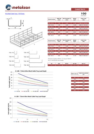 CABLE TRAYS

Wire Mesh Cable Trays - TOK Series                                                                                                                                    100
                                                                                                                                                                       Side Height


                                                                                                                   Width (W)   Wire Diameter (T)      Weight          Order Code
                                                                                                    Model Number
                                                                                                                    (mm)             (mm)             kg/m               (EG)


                                                                                                TOK 110 4            100             4,00             1,105        1800 10 100 04 7
                                                                                                TOK 115 4            150             4,00             1,249        1800 10 150 04 7
                                                                                                TOK 120 4            200             4,00             1,402        1800 10 200 04 7
                                                                                                TOK 125 4            250             4,00             1,560        1800 10 250 04 7
                                                                                                TOK 130 4            300             4,00             1,713        1800 10 300 04 7
                                                                                                TOK 140 4            400             4,00             2,021        1800 10 400 04 7
                                                                                                TOK 150 4            500             4,00             2,324        1800 10 500 04 7
                                                                                                TOK 160 4            600             4,00             2,630        1800 10 600 04 7



                                                                                                                   Width (W)   Wire Diameter (T)      Weight          Order Code
                                                                                                    Model Number
                                                                                                                    (mm)             (mm)             kg/m               (EG)


                                               TOK 520                                          TOK 110 5            100             5,00             1,560        1800 10 100 05 7
                                                                                                TOK 115 5            150             5,00             1,780        1800 10 150 05 7
                                                                                                TOK 120 5            200             5,00             1,998        1800 10 200 05 7
                                                                                                TOK 125 5            250             5,00             2,220        1800 10 250 05 7
                                                                                                TOK 130 5            300             5,00             2,432        1800 10 300 05 7
                                                                                                TOK 140 5            400             5,00             2,862        1800 10 400 05 7
                                                                                                TOK 150 5            500             5,00             3,292        1800 10 500 05 7
                                                                                                TOK 160 5            600             5,00             3,720        1800 10 600 05 7

                                                                                                *Standard Length(L) 3000mm / on request 2500mm
                                                                                                *EG: TS 149 ELECTRO GALVANISED


                                                                                                        EG           HDG            EPOXY            AISI 304           AISI 316
                                                                                                         +            +               +                 +                   +




                                             H: 100 - T:4mm Wire Mesh Cable Tray Load Graph
                                    120
                                                                                                                                                                   Useful Gross Section
                                                                                                                                                   Width, (W) mm
                                    100                                                                                                                                    cm2
               load weight, kg/mt




                                     80                                                                                                                50                  50
                                                                                                                                                       100                100
                                     60
                                                                                                                                                       150                150
                                     40                                                                                                                200                200
                                                                                                                                                       250                250
                                     20                                                                                                                300                300
                                                                                                                                                       400                400
                                        0                                                                                                              500                500
                                                1               1,5            2             2,5                                                       600                600
                                               W:100      W:150-200    W:300-400     W:500-600



                                            H: 100 - T:5mm Wire Mesh Cable Tray Load Graph
                         250


                         200
    load weight, kg/mt




                         150


                         100


                                50


                                    0
                                               1              1,5            2                2,5

                                              W:100      W:150-200    W:300-400     W:500-600
 