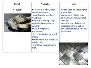 Metal Properties Uses 
7. Nickel •If nickel is red hot, it can 
decompose steam. 
•grayish white in colour 
• lustrous 
•capable of taking a high 
polish and can easily be 
welded. 
•Hard & magnetic 
• malleable 
•It is not attacked by fused 
alkalis. 
•ranks below iron in electric 
conductivity. 
•resistance to corrosion is 
high. 
•widely used as a coating for 
other metals 
•preparation of alloys like 
german silver, nickel, nickel 
steel etc. 
•Manufacture of chemical 
apparatus, electroplating 
parts of machines, domestic 
utensils etc. 
 