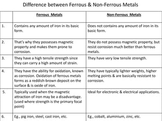 Difference between Ferrous & Non-Ferrous Metals 
Ferrous Metals Non-Ferrous Metals 
1. Contains any amount of iron in its basic 
form. 
Does not contains any amount of iron in its 
basic form. 
2. That’s why they possesses magnetic 
property and makes them prone to 
corrosion. 
They do not possess magnetic property, but 
resist corrosion much better than ferrous 
metals. 
3. They have a high tensile strength since 
they can carry a high amount of strain. 
They have very low tensile strength. 
4. They have the ability for oxidation, known 
as corrosion. Oxidation of ferrous metals 
forms as a reddish-brown deposit on the 
surface & is oxide of iron. 
They have typically lighter weights, higher 
melting points & are basically resistant to 
corrosion. 
5. Typically used when the magnetic 
attraction of iron may be a disadvantage. 
(used where strength is the primary focal 
point) 
Ideal for electronic & electrical applications. 
6. Eg., pig iron, steel, cast iron, etc. Eg., cobalt, aluminium, zinc, etc. 
 
