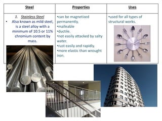 Steel Properties Uses 
1. Stainless Steel 
• Also known as mild steel, 
is a steel alloy with a 
minimum of 10.5 or 11% 
chromium content by 
mass. 
•can be magnetized 
permanently. 
•malleable 
•ductile. 
•not easily attacked by salty 
water. 
•rust easily and rapidly. 
•more elastic than wrought 
iron. 
•used for all types of 
structural works. 
 