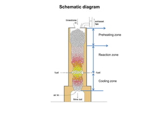 Schematic diagram
Preheating zone
Reaction zone
Cooling zone
 