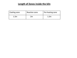 Length of Zones inside the kiln
Cooling zone Reaction zone Pre heating zone
1.3m 2m 1.3m
 