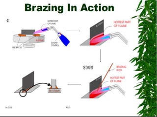 Metal brazing and soldering - processes | PPT