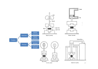 Board
hammer
Forging
Hammer
hammer
Steam
hammer
Presses
Mechanical
presses
Hydraulic
presses
27
 