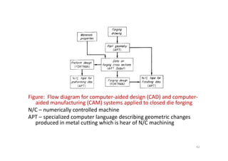 Figure: Flow diagram for computer-aided design (CAD) and computer-
aided manufacturing (CAM) systems applied to closed die forging
N/C – numerically controlled machine
APT – specialized computer language describing geometric changes
produced in metal cutting which is hear of N/C machining
62
 