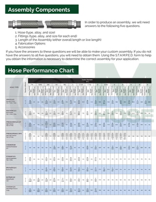 Hose Performance Chart
In order to produce an assembly, we will need
answers to the following five questions.
Assembly Components
1. Hose (type, alloy, and size)
2. Fittings (type, alloy, and size for each end)
3. Length of the Assembly (either overall length or live length)
4. Fabrication Options
5. Accessories
If you have the answers to these questions,we will be able to make your custom assembly. If you do not
have the answers to all five questions, you will need to obtain them. Using the S.T.A.M.P.E.D. form to help
you obtain the information is necessary to determine the correct assembly for your application.
 