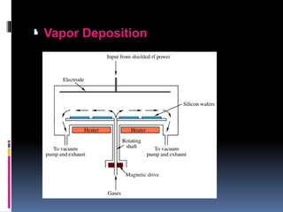 . Vapor Deposition
 