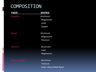 COMPOSITION
FIBER MATRIX
Graphite Aluminum
Magnesium
Lead
Copper
Boron Aluminum
Magnesium
Titanium
Alumina Aluminum
Lead
Magnesium
Silicon carbide Aluminum
Titanium
Super alloy (cobalt Base)
 