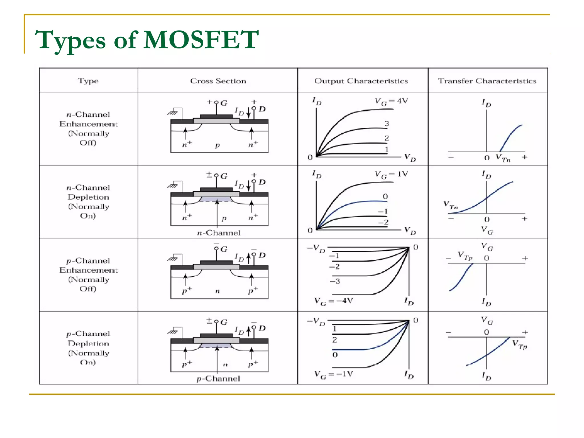 Types of MOSFET
 
