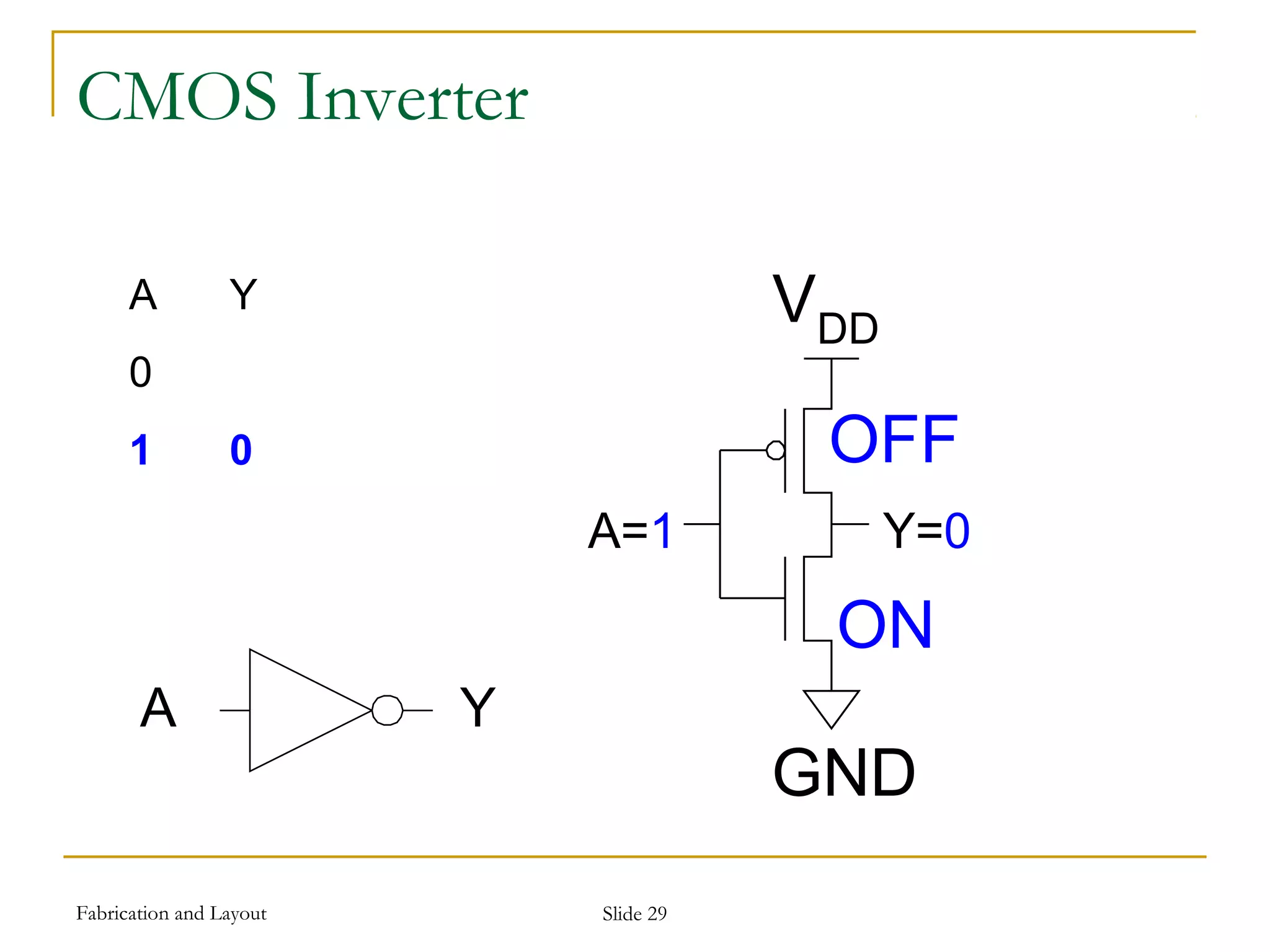 Fabrication and Layout Slide 29
CMOS Inverter
A Y
0
1 0
VDD
A=1 Y=0
GND
ON
OFF
A Y
 