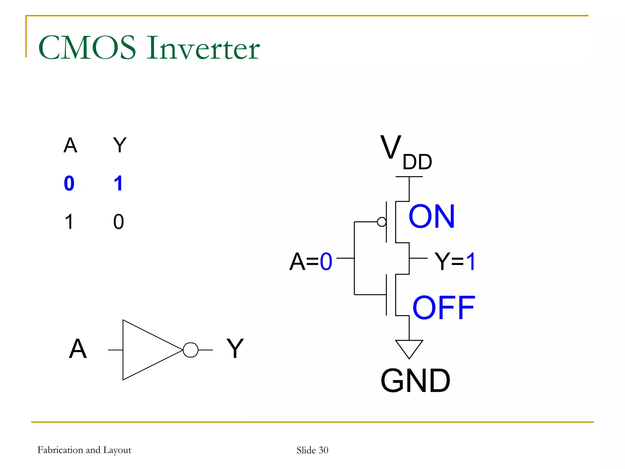 Fabrication and Layout Slide 30
CMOS Inverter
A Y
0 1
1 0
VDD
A=0 Y=1
GND
OFF
ON
A Y
 