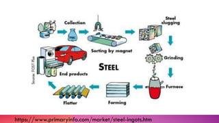 https://www.primaryinfo.com/market/steel-ingots.htm
 