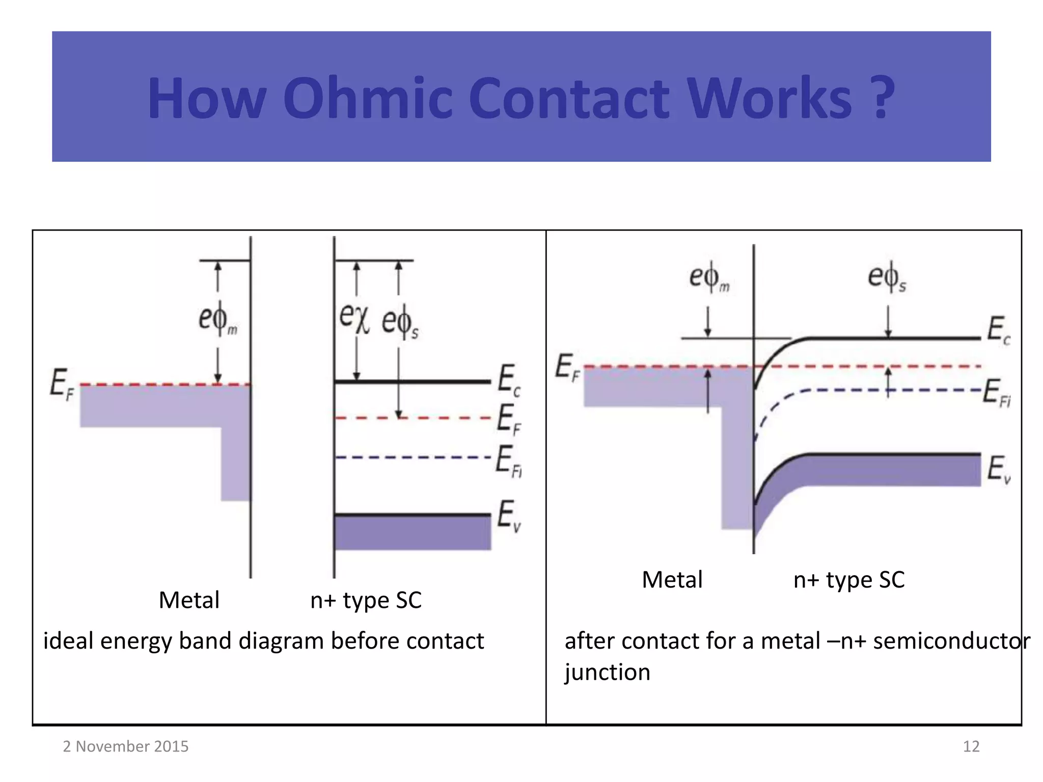 Metal semiconductor contacts | PPTX