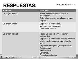 Page  amenaza respuesta De origen técnico Hacer un estudio retrospectivo y prospectivo. Determinar soluciones a las amenazas Capacitar. De origen social Capacitar la comunidad. Métodos de evacuación. Determinar salidas. De origen natural Hacer  un estudio retrospectivo y prospectivo. Capacitar la comunidad  acerca de cómo evacuar ante una amenaza  de este origen. Organizar albergues y campamentos. Tuberías pvc. Geosistemas. Gaviones. Servicios sanitarios. 