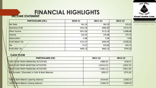 FINANCIAL HIGHLIGHTS
PARTICULARS (CR.) 2010-11 2011-12 2012-13
Net Sales 461.24 464.29 416.63
Operating Profit 4933.38 8985.89 10718.74
Other Income 5072.50 9115.18 11088.08
Interest 203.93 378.98 375.75
Depreciation 6.08 6.96 4.96
Profit Before Tax 4723.37 8599.95 10338.03
Tax 27.27 534.85 543.71
Profit After Tax 4696.10 8065.10 9794.32
INCOME STATEMENT
PARTICULARS (CR) 2011-12 2012-13
CASH FLOW FROM OPERATING ACTIVITIES 19887.87 9109.41
CASH FLOW FROM INVESTING ACTIVITIES (10410.37) (1832.73)
CASH FLOW FROM FINANCING ACTIVITIES (7382.13) (7851.94)
Net Increase / (Decrease) in Cash & Bank Balances 2095.37 (575.26)
Cash & Bank Balance (opening balance) 10164.82 12260.19
Cash & Bank Balance (closing balance) 12260.19 11684.93
CASH FLOW
 