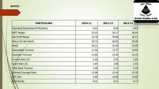 RATIOS
PARTICULARS 2010-11 2011-12 2012-13
Operating Ratio(Sales-Profit/Sales) 0.62 0.66 0.63
EBIT Margin 32.92 34.17 36.64
Net Profit Margin 32.78 34.08 36.57
Return On Net Worth 36.74 40.05 38.98
ROCE 30.21 31.94 33.09
Receivables Turnover 21.56 17.27 10.94
Inventory Turnover 12.06 13.45 15.10
Current Ratio (X) 2.56 2.55 2.65
Quick Ratio (X) 1.84 1.86 1.93
Total Asset Turnover 1.68 2.10 2.29
Interest Coverage Ratio 12.06 13.45 15.10
DPS (Rs) 3.90 10.00 14.00
Debt/Equity 0.21 0.21 0.17
 