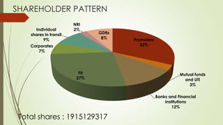 SHAREHOLDER PATTERN
Promoters
32%
Mutual funds
and UTI
3%
Banks and Financial
Institutions
12%
FII
27%
Corporates
7%
Individual
shares in transit
9%
NRI
2%
GDRs
8%
Total shares : 1915129317
 