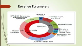 Revenue Parameters
 