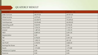 QUATERLY RESULT
Parameter JUN'13 (₹Cr.) MAR'13 (₹ Cr.)
Sales Turnover 58,379.30 69,937.50
Other Income 4,279.40 2,312.10
Total Income 62,658.70 72,249.60
Total Expenses 53,594.80 63,505.20
Operating profit 9,063.90 8,744.40
Gross Profit 7,576.70 7,167.70
Interest 1,487.20 1,576.70
PBDT 6,089.50 5,591.00
Depreciation 0.00 0.00
PBT 5,746.00 5,441.50
Tax 1,005.10 621.20
Net Profit 4,740.90 4,820.30
Earnings Per Share 2.48 2.52
Equity 1,914.80 1,914.80
Preference Capital 0.00 0.00
Reserves 0.00 0.00
 