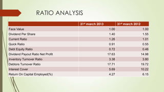 RATIO ANALYSIS
31st march 2013 31st march 2012
Face Value 1.00 1.00
Dividend Per Share 1.40 1.55
Current Ratio 1.26 1.01
Quick Ratio 0.91 0.55
Debt Equity Ratio 0.72 0.46
Dividend Payout Ratio Net Profit 17.63 14.98
Inventory Turnover Ratio 3.38 3.80
Debtors Turnover Ratio 17.71 19.72
Interest Cover 5.69 10.22
Return On Capital Employed(%) 4.27 6.15
 