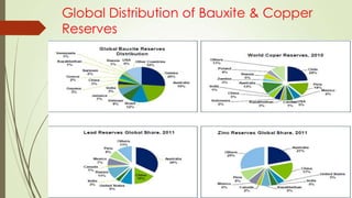 Global Distribution of Bauxite & Copper
Reserves
 
