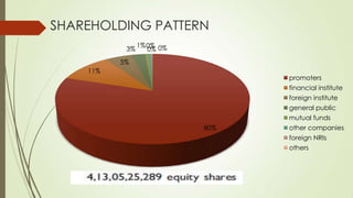 SHAREHOLDING PATTERN
80%
11%
5%
3%
1%0%
0% 0%
promoters
financial institute
foreign institute
general public
mutual funds
other companies
foreign NRIs
others
 