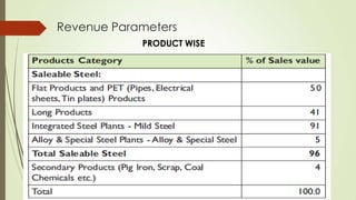 Revenue Parameters
PRODUCT WISE
 