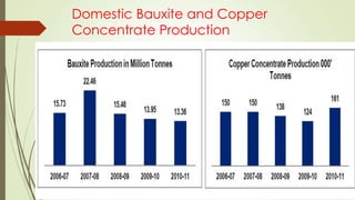 Domestic Bauxite and Copper
Concentrate Production
 