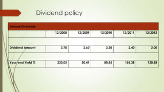 Dividend policy
Annual Dividends
12/2008 12/2009 12/2010 12/2011 12/2012
Dividend Amount 3.70 2.60 3.30 2.40 2.00
Year-end Yield % 233.05 50.41 80.85 156.38 120.88
 