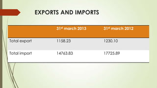 EXPORTS AND IMPORTS
31st march 2013 31st march 2012
Total export 1158.23 1230.10
Total import 14763.83 17725.89
 