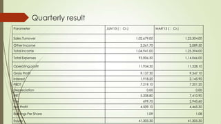 Quarterly result
Parameter JUN'13 (₹ Cr.) MAR'13 (₹ Cr.)
Sales Turnover 1,02,679.00 1,23,304.00
Other Income 2,261.70 2,089.50
Total Income 1,04,941.00 1,25,394.00
Total Expenses 93,006.50 1,14,066.00
Operating profit 11,934.30 11,328.10
Gross Profit 9,137.30 9,347.10
Interest 1,918.20 2,145.90
PBDT 7,219.10 7,201.20
Depreciation 0.00 0.00
PBT 5,208.80 7,410.90
Tax 699.70 2,945.60
Net Profit 4,509.10 4,465.30
Earnings Per Share 1.09 1.08
Equity 41,305.30 41,305.30
 
