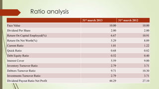 Ratio analysis
31st march 2013 31st march 2012
Face Value 10.00 10.00
Dividend Per Share 2.00 2.00
Return On Capital Employed(%) 6.67 10.91
Return On Net Worth(%) 5.29 8.89
Current Ratio 1.01 1.22
Quick Ratio 0.68 0.82
Debt Equity Ratio 0.52 0.40
Interest Cover 5.59 9.00
Inventory Turnover Ratio 2.79 3.71
Debtors Turnover Ratio 9.71 10.30
Investments Turnover Ratio 2.79 3.71
Dividend Payout Ratio Net Profit 44.29 27.10
 
