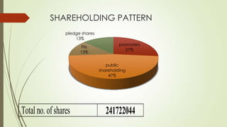 SHAREHOLDING PATTERN
promoters
27%
public
shareholding
47%
FIIs
13%
pledge shares
13%
Total no. ofshares 241722044
 