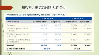 REVENUE CONTRIBUTION
 