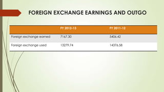 FOREIGN EXCHANGE EARNINGS AND OUTGO
FY 2012-13 FY 2011-12
Foreign exchange earned 7167.30 5406.42
Foreign exchange used 13279.74 14376.58
 