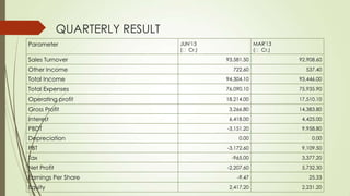 QUARTERLY RESULT
Parameter JUN'13
(₹ Cr.)
MAR'13
(₹ Cr.)
Sales Turnover 93,581.50 92,908.60
Other Income 722.60 537.40
Total Income 94,304.10 93,446.00
Total Expenses 76,090.10 75,935.90
Operating profit 18,214.00 17,510.10
Gross Profit 3,266.80 14,383.80
Interest 6,418.00 4,425.00
PBDT -3,151.20 9,958.80
Depreciation 0.00 0.00
PBT -3,172.60 9,109.50
Tax -965.00 3,377.20
Net Profit -2,207.60 5,732.30
Earnings Per Share -9.47 25.33
Equity 2,417.20 2,231.20
 