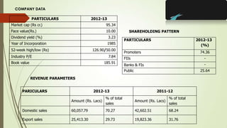 PARTICULARS 2012-13
Market cap (Rs cr.) 95.34
Face value(Rs.) 10.00
Dividend yield (%) 3.23
Year of Incorporation 1985
52-week high/low (Rs) 126.90/50.00
Industry P/E 7.84
Book value 185.91
COMPANY DATA
PARTICULARS 2012-13
(%)
Promoters 74.36
FIIs -
Banks & FIs -
Public 25.64
PARICULARS 2012-13 2011-12
Amount (Rs. Lacs)
% of total
sales
Amount (Rs. Lacs)
% of total
sales
Domestic sales 60,057.79 70.27 42,602.51 68.24
Export sales 25,413.30 29.73 19,823.36 31.76
SHAREHOLDING PATTERN
REVENUE PARAMETERS
 