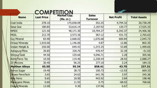 COMPETITION
Name Last Price
Market Cap.
(Rs. cr.)
Sales
Turnover
Net Profit Total Assets
Coal India 278.10 175,658.09 352.25 9,794.32 20,738.29
Sesa Goa 180.85 53,616.14 2,187.92 120.77 17,525.33
NMDC 121.50 48,171.30 10,704.27 6,342.37 24,406.36
MOIL 212.70 3,573.36 967.12 431.72 2,765.63
Guj Mineral 83.90 2,668.02 1,676.68 600.84 2,045.72
Orissa Minerals 1,910.00 1,146.00 4.87 12.86 802.35
Indian Metals & 250.00 649.43 1,273.25 53.89 1,499.65
Ashapura Mine 39.85 330.70 478.47 32.39 -51.03
Shirpur Gold 44.50 129.66 4,046.71 2.28 305.56
Rohit Ferro Tec 10.50 119.46 2,258.54 28.92 2,088.27
20 Microns 30.40 96.25 277.10 3.24 184.15
Maithan Alloys 65.50 95.34 858.41 43.70 237.31
Parrys Sugar 19.40 38.73 100.73 -12.93 669.33
Impex FerroTech 3.65 24.63 641.76 3.97 345.36
Hira Ferro 9.65 18.90 443.92 3.84 198.46
Resurgere Mines 0.60 11.93 0.75 -68.02 768.66
Oswal Minerals 12.00 9.30 137.96 0.67 -
 