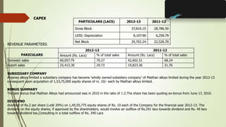 PARICULARS
2012-13 2011-12
Amount (Rs. Lacs) % of total sales Amount (Rs. Lacs) % of total sales
Domestic sales 60,057.79 70.27 42,602.51 68.24
Export sales 25,413.30 29.73 19,823.36 31.76
REVENUE PARAMETERS
SUBSIDIARY COMPANY
Anjaney alloys limited a subsidiary company has became ‘wholly owned subsidiary company’ of Maithan alloys limited during the year 2012-13
consequent upon acquisition of 1,53,75,000 equity shares of rs. 10/- each by Maithan alloys limited.
BONUS SUMMARY
The last bonus that Maithan Alloys had announced was in 2010 in the ratio of 1:2.The share has been quoting ex-bonus from June 17, 2010.
DIVIDEND
dividend of Rs.2 per share (i.e@ 20%) on 1,45,55,775 equity shares of Rs. 10 each of the Company for the financial year 2012-13. The
dividend on the equity shares, if approved by the shareholders, would involve an outflow of Rs.291 lacs towards dividend and Rs. 49 lacs
towards dividend tax,(i)resulting in a total outflow of Rs. 340 Lacs
CAPEX
PARTICULARS (LACS) 2012-13 2011-12
Gross Block 37,810.15 28,786.50
LESS: Depreciation 8,107.90 6,259.79
Net Block 29,702.24 22,526.70
 